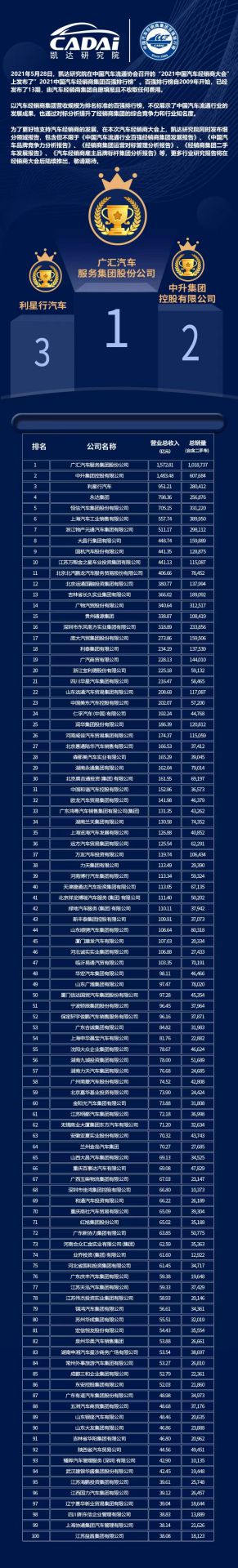 喜讯丨米兰app官方站官网-米兰(中国)荣登2021年中国汽车经销商百强排行榜第33位(图3) 喜讯丨米兰app官方站官网-米兰(中国)荣登2021年中国汽车经销商百强排行榜第33位(图3)